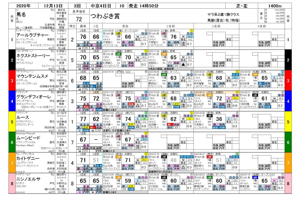 タイム偏差出馬表 12月13日中京10r Sanada Blog